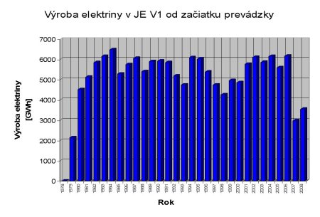 Vroba elektriny v JE V1
